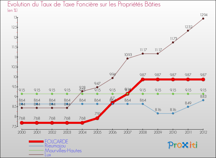 Evolution du taux de la taxe foncière sur le bati pour FOLCARDE et les communes proches de 2000 à 2012 Comparaison des taux de taxe foncière sur le bati pour FOLCARDE et les communes voisines de 2000 à 2012