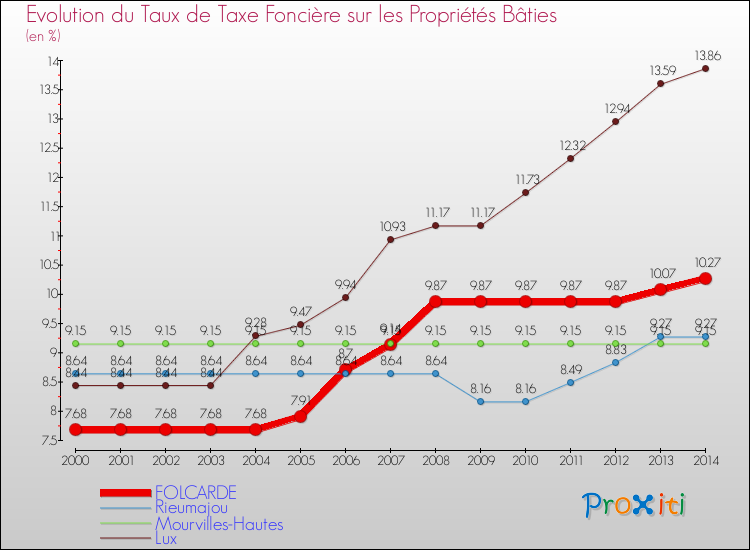 Evolution du taux de la taxe foncière sur le bati pour FOLCARDE et les communes proches de 2000 à 2014 Comparaison des taux de taxe foncière sur le bati pour FOLCARDE et les communes voisines de 2000 à 2014
