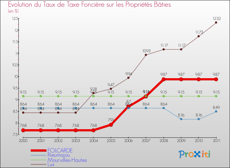 Evolution du taux de la taxe foncière sur le bati pour FOLCARDE et les communes proches Comparaison des taux de taxe foncière sur le bati pour FOLCARDE et les communes voisines