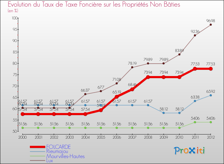 Evolution du taux de la taxe foncière sur les immeubles et terrains non batis pour FOLCARDE et les communes proches de 2000 à 2012 Comparaison des taux de la taxe foncière sur les immeubles et terrains non batis pour FOLCARDE et les communes voisines de 2000 à 2012