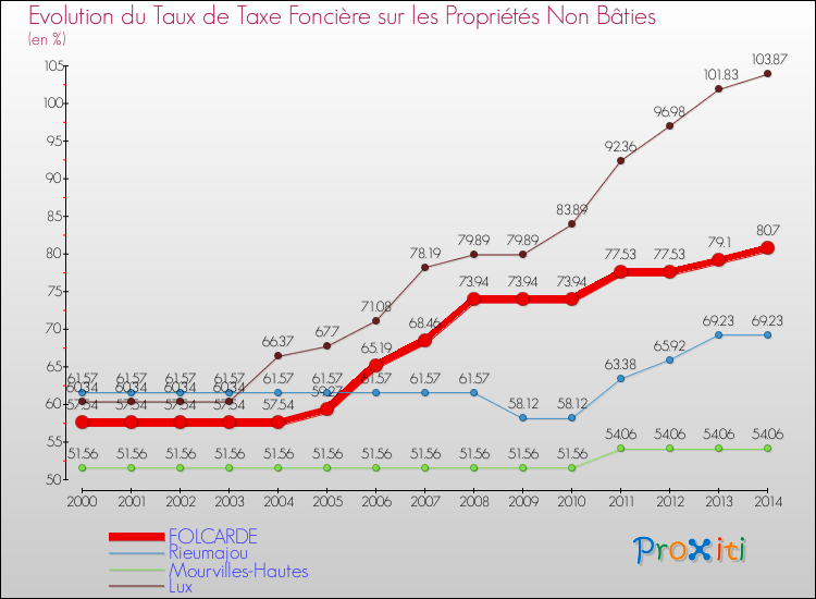Evolution du taux de la taxe foncière sur les immeubles et terrains non batis pour FOLCARDE et les communes proches de 2000 à 2014 Comparaison des taux de la taxe foncière sur les immeubles et terrains non batis pour FOLCARDE et les communes voisines de 2000 à 2014