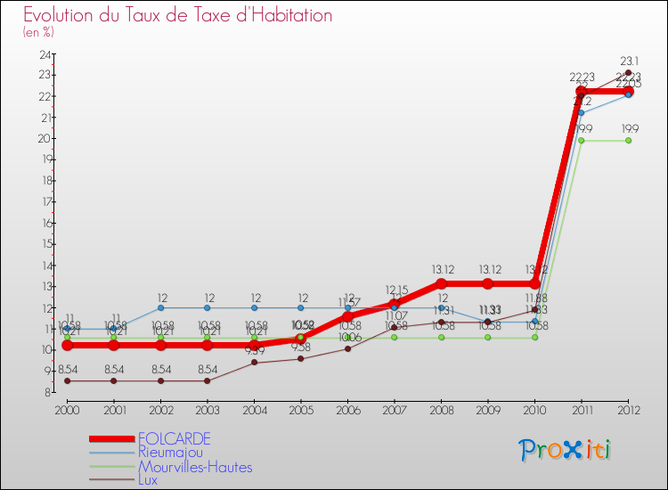 Evolution du taux de la taxe d'habitation pour FOLCARDE et les communes proches Comparaison des taux de la taxe d'habitation pour FOLCARDE et les communes voisines