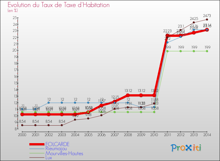 Evolution du taux de la taxe d'habitation pour FOLCARDE et les communes proches de 2000 à 2014 Comparaison des taux de la taxe d'habitation pour FOLCARDE et les communes voisines de 2000 à 2014