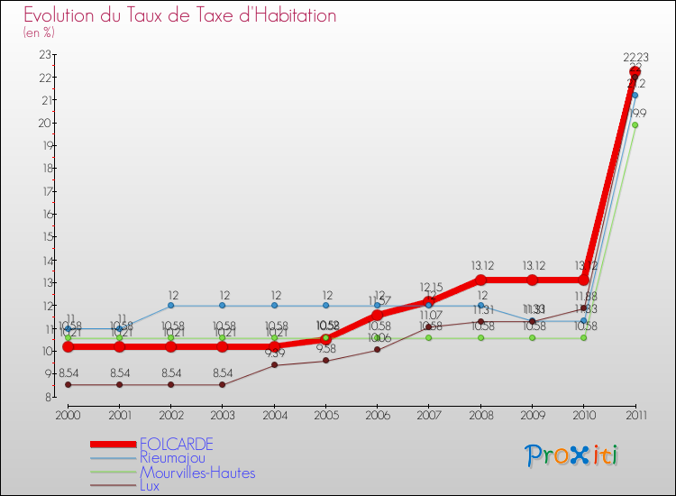 Evolution du taux de la taxe d'habitation pour FOLCARDE et les communes proches Comparaison des taux de la taxe d'habitation pour FOLCARDE et les communes voisines