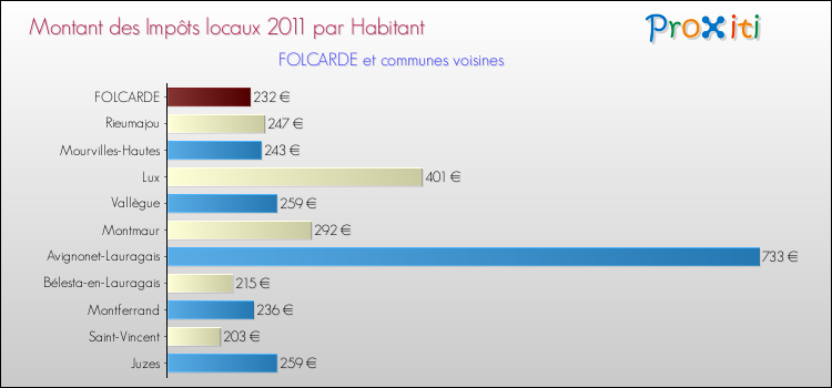 Montant des impôts locaux par Habitant pour FOLCARDE et les communes proches Comparaison des impôts locaux par habitant pour FOLCARDE et les communes voisines