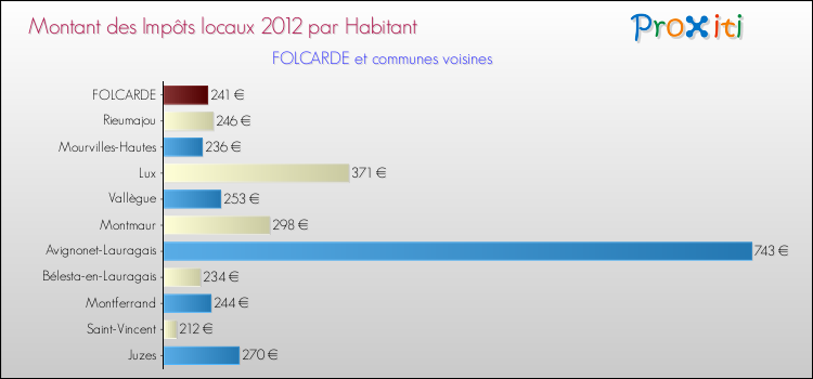 Montant des impôts locaux par Habitant pour FOLCARDE et les communes proches Comparaison des impôts locaux par habitant pour FOLCARDE et les communes voisines