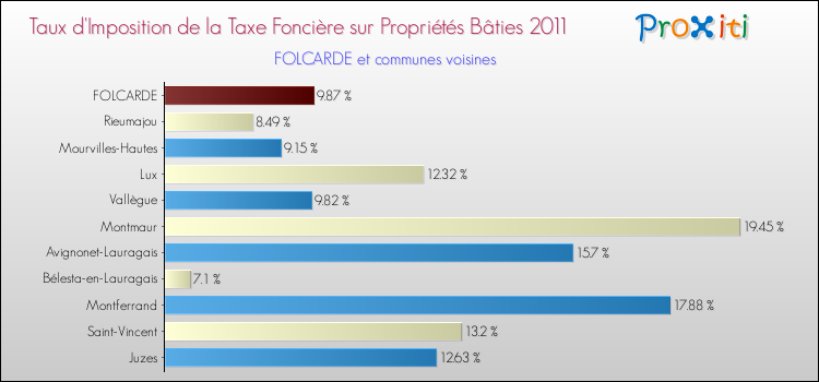 Taux d'imposition de la taxe foncière sur le bati 2011 pour FOLCARDE et les communes proches Comparaison des taux d'imposition de la taxe foncière sur le bati 2011 pour FOLCARDE et les communes voisines
