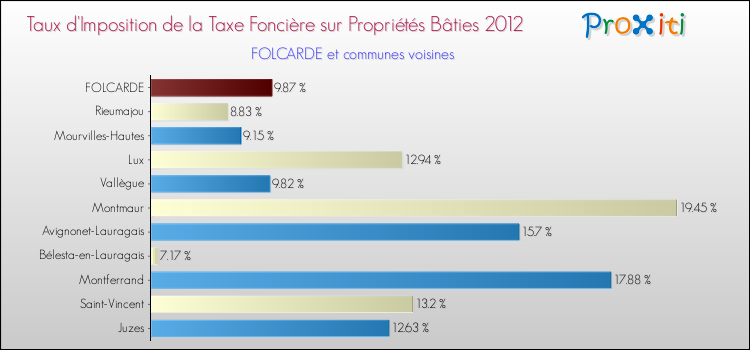 Taux d'imposition de la taxe foncière sur le bati 2012 pour FOLCARDE et les communes proches Comparaison des taux d'imposition de la taxe foncière sur le bati 2012 pour FOLCARDE et les communes voisines
