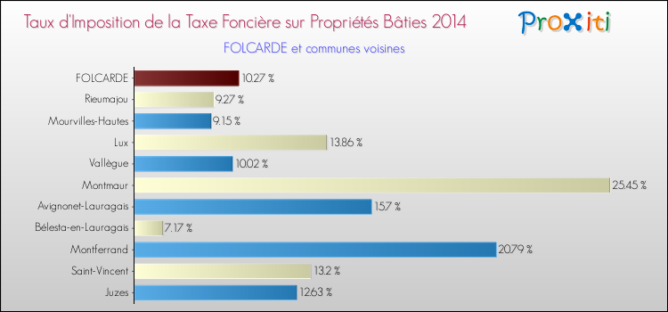 Taux d'imposition de la taxe foncière sur le bati 2014 pour FOLCARDE et les communes proches Comparaison des taux d'imposition de la taxe foncière sur le bati 2014 pour FOLCARDE et les communes voisines