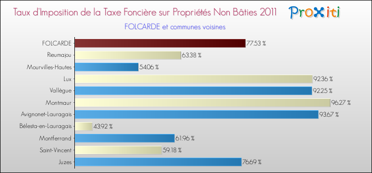 Taux d'imposition de la taxe foncière sur les immeubles et terrains non batis 2011 pour FOLCARDE et les communes proches Comparaison des taux d'imposition de la taxe foncière sur les immeubles et terrains non batis 2011 pour FOLCARDE et les communes voisines