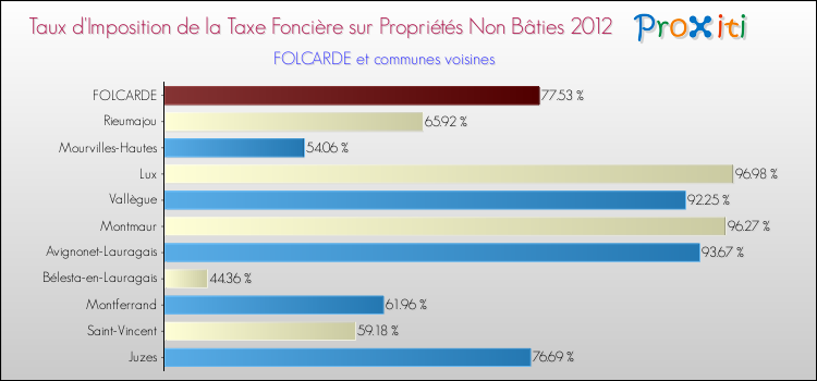 Taux d'imposition de la taxe foncière sur les immeubles et terrains non batis 2012 pour FOLCARDE et les communes proches Comparaison des taux d'imposition de la taxe foncière sur les immeubles et terrains non batis 2012 pour FOLCARDE et les communes voisines