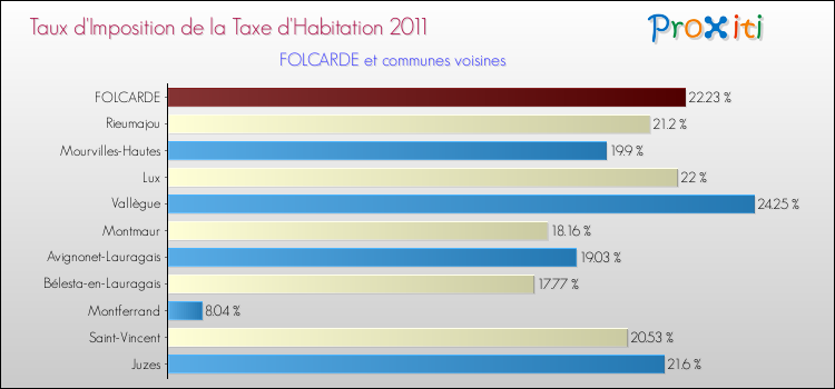 Taux d'imposition de la taxe d'habitation 2011 pour FOLCARDE et les communes proches Comparaison des taux d'imposition de la taxe d'habitation 2011 pour FOLCARDE et les communes voisines