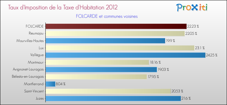 Taux d'imposition de la taxe d'habitation 2012 pour FOLCARDE et les communes proches Comparaison des taux d'imposition de la taxe d'habitation 2012 pour FOLCARDE et les communes voisines
