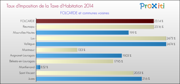 Taux d'imposition de la taxe d'habitation 2014 pour FOLCARDE et les communes proches Comparaison des taux d'imposition de la taxe d'habitation 2014 pour FOLCARDE et les communes voisines