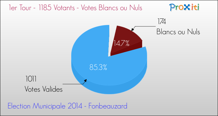 Elections Municipales 2014 - Votes blancs ou nuls au 1er Tour pour la commune de Fonbeauzard