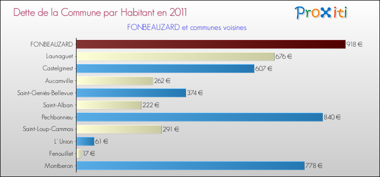 Dette par habitant de la commune en 2011 pour FONBEAUZARD et les communes proches Comparaison de la dette par habitant de la commune en 2011 pour FONBEAUZARD et les communes voisines
