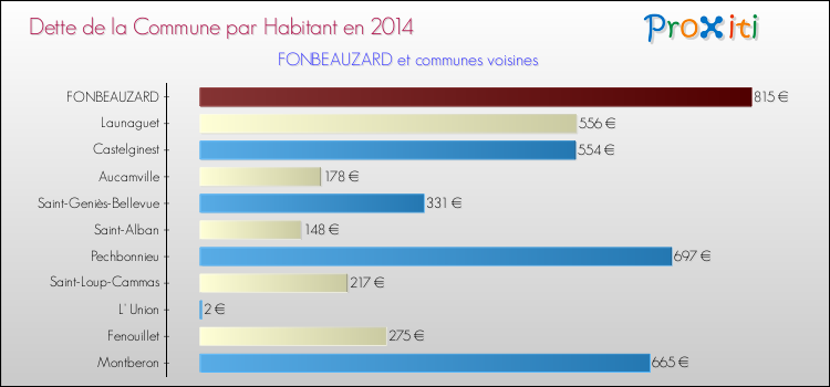 Comparaison de la dette par habitant de la commune en 2014 pour FONBEAUZARD et les communes voisines