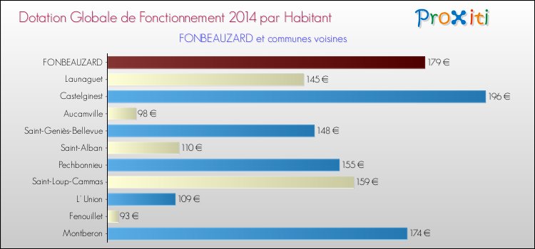 Montant des dotations globales de fonctionnement DGF par Habitant pour FONBEAUZARD et les communes proches en 2014. Comparaison des des dotations globales de fonctionnement DGF par habitant pour FONBEAUZARD et les communes voisines en 2014.