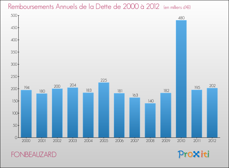 Evolution de l'annuité de la dette pour la commune de FONBEAUZARD de 2000 à 2012 Annuités de la dette pour FONBEAUZARD de 2000 à 2012