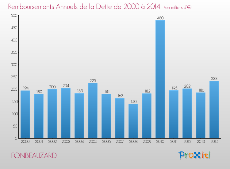 Evolution de l'annuité de la dette pour la commune de FONBEAUZARD de 2000 à 2014 Annuités de la dette pour FONBEAUZARD de 2000 à 2014