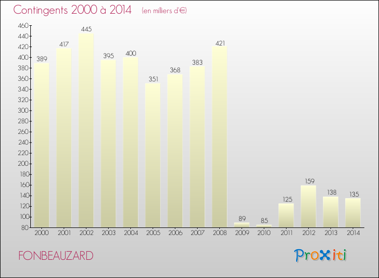 Evolution des Charges de Contingents pour FONBEAUZARD de 2000 à 2014