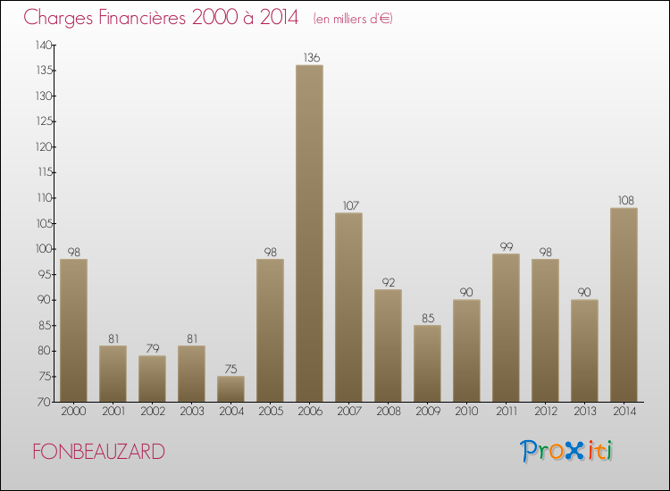 Evolution des Charges Financières pour FONBEAUZARD de 2000 à 2014