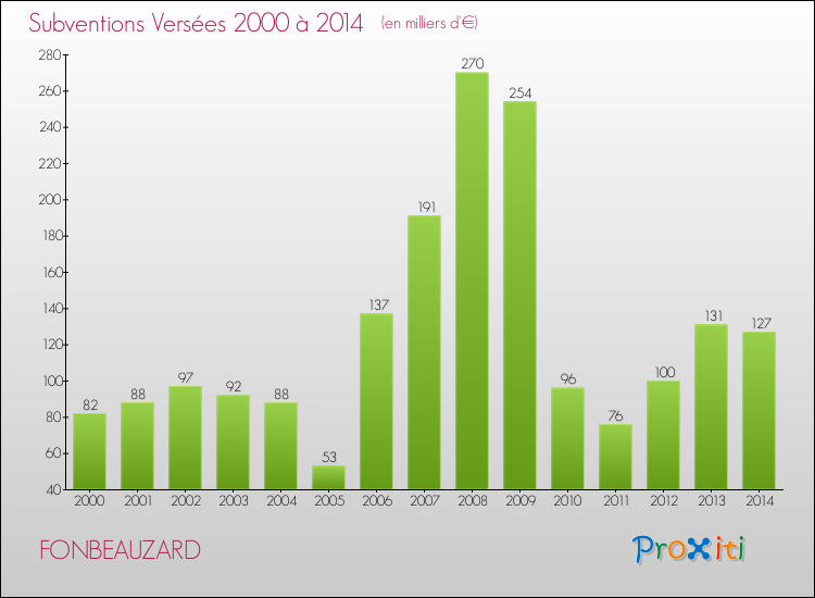 Evolution des Subventions Versées pour FONBEAUZARD de 2000 à 2014