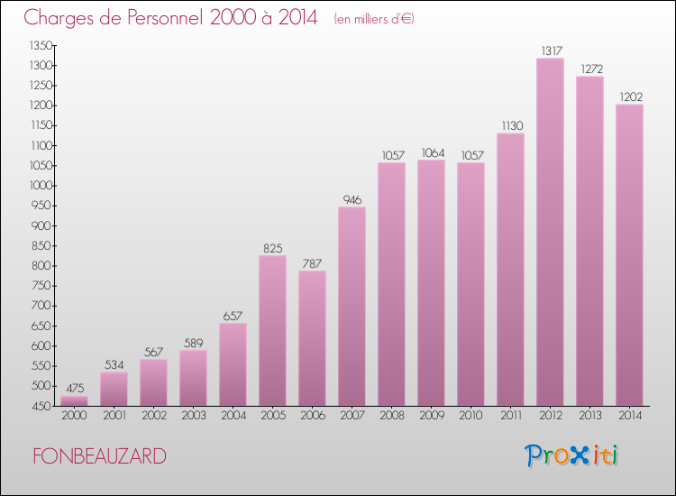 Evolution des dépenses de personnel pour FONBEAUZARD de 2000 à 2014