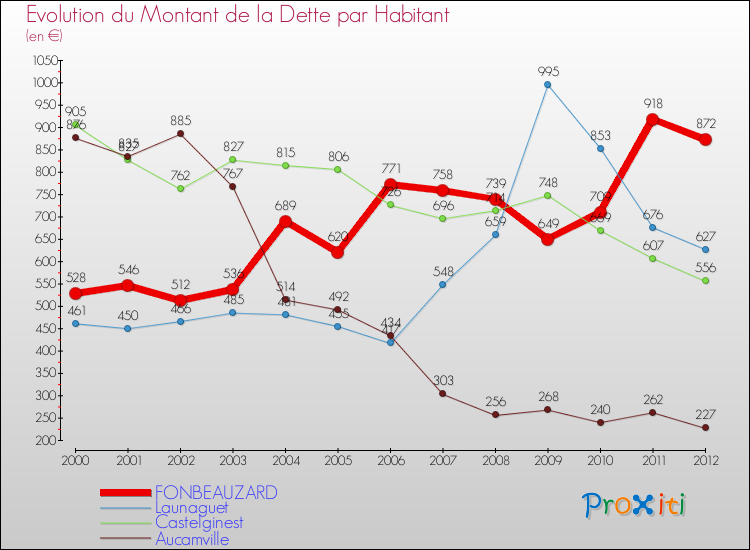 Evolution de la dette par habitant pour la commune de FONBEAUZARD et les communes proches de 2000 à 2012 Comparaison de la dette par habitant pour FONBEAUZARD et les communes voisines de 2000 à 2012