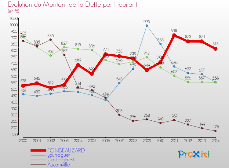 Evolution de la dette par habitant pour la commune de FONBEAUZARD et les communes proches de 2000 à 2014 Comparaison de la dette par habitant pour FONBEAUZARD et les communes voisines de 2000 à 2014