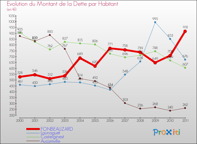 Evolution de la dette par habitant pour la commune de FONBEAUZARD et les communes proches Comparaison de la dette par habitant pour FONBEAUZARD et les communes voisines
