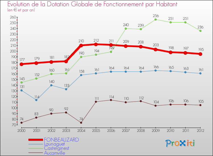 Evolution et montant de la dotation globale de fonctionnement par Habitant pour FONBEAUZARD et les communes proches Comparaison des dotations globales de fonctionnement par habitant pour FONBEAUZARD et les communes voisines