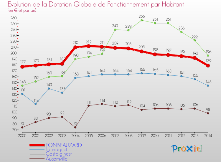 Evolution et montant de la dotation globale de fonctionnement par Habitant pour FONBEAUZARD et les communes proches de 2000 à 2014. Comparaison des dotations globales de fonctionnement par habitant pour FONBEAUZARD et les communes voisines de 2000 à 2014.