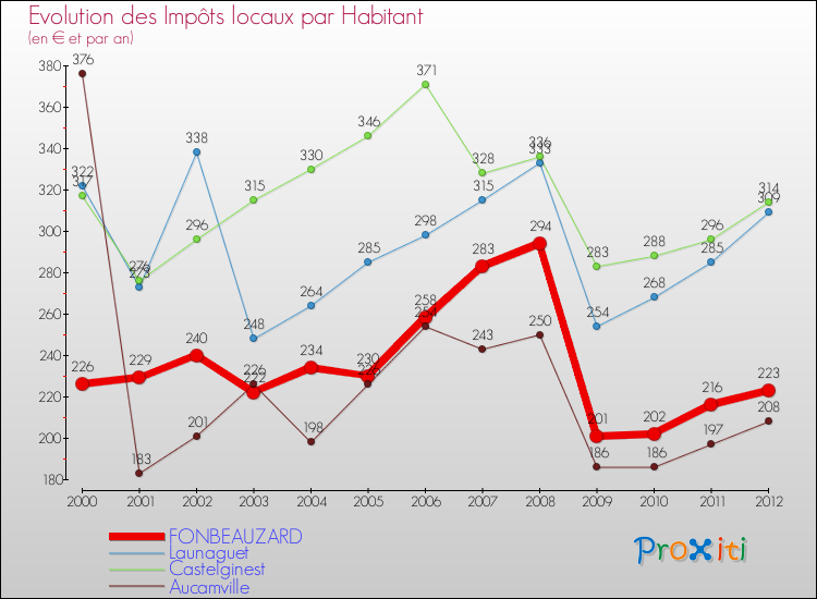 Evolution et montant des impôts locaux par Habitant pour FONBEAUZARD et les communes proches Comparaison des impôts locaux par habitant pour FONBEAUZARD et les communes voisines