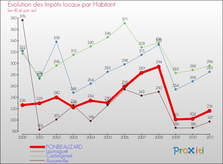 Evolution et montant des impôts locaux par Habitant pour FONBEAUZARD et les communes proches Comparaison des impôts locaux par habitant pour FONBEAUZARD et les communes voisines