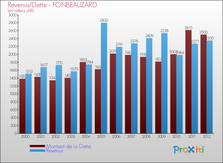 Evolution comparée de la dette et des revenus pour la commune de FONBEAUZARD de 2000 à 2012 Comparaison de la dette et des revenus pour FONBEAUZARD de 2000 à 2012