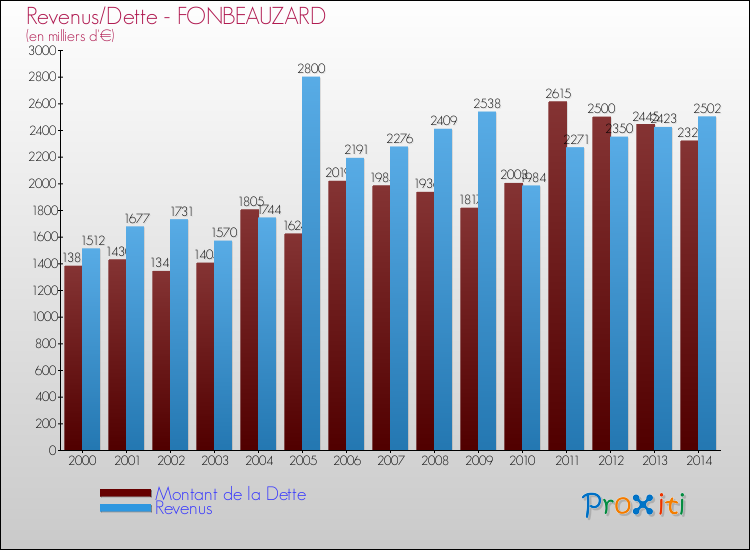 Evolution comparée de la dette et des revenus pour la commune de FONBEAUZARD de 2000 à 2014 Comparaison de la dette et des revenus pour FONBEAUZARD de 2000 à 2014
