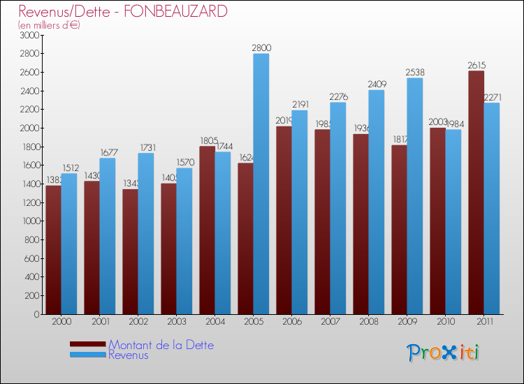 Evolution comparée de la dette et des revenus pour la commune de FONBEAUZARD de 2000 à 2011 Comparaison de la dette et des revenus pour FONBEAUZARD de 2000 à 2011