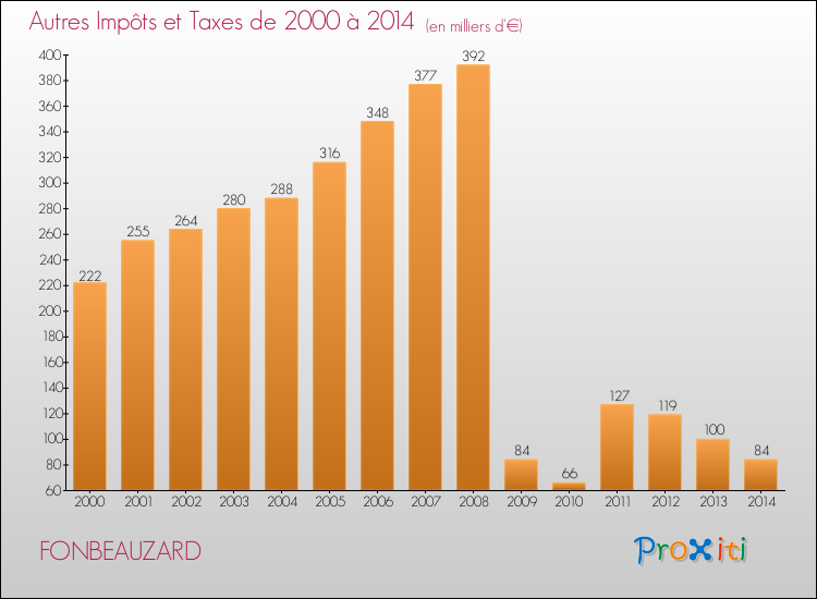 Evolution du montant des autres Impôts et Taxes pour FONBEAUZARD de 2000 à 2014