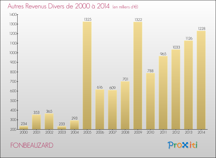 Evolution du montant des autres Revenus Divers pour FONBEAUZARD de 2000 à 2014