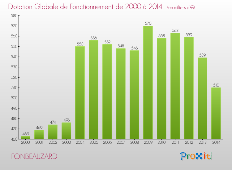 Evolution du montant de la Dotation Globale de Fonctionnement pour la commune de FONBEAUZARD de 2000 à 2014 Evolution du montant de la Dotation Globale de Fonctionnement pour FONBEAUZARD de 2000 à 2014