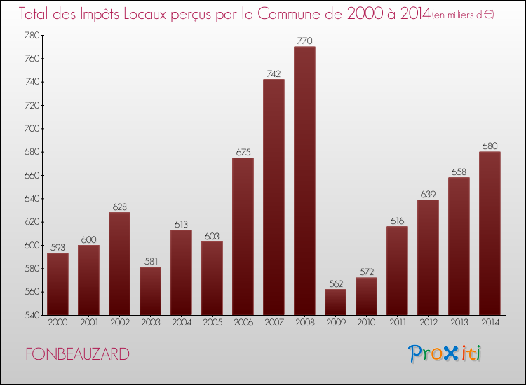 Evolution des Impôts Locaux pour FONBEAUZARD de 2000 à 2014