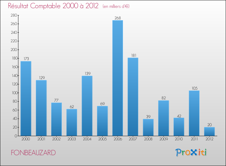 Evolution du résultat comptable pour la commune de FONBEAUZARD de 2000 à 2012 Evolution du résultat comptable pour FONBEAUZARD de 2000 à 2012