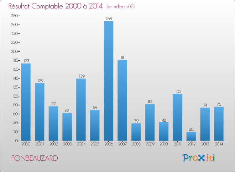 Evolution du résultat comptable pour la commune de FONBEAUZARD de 2000 à 2014 Evolution du résultat comptable pour FONBEAUZARD de 2000 à 2014