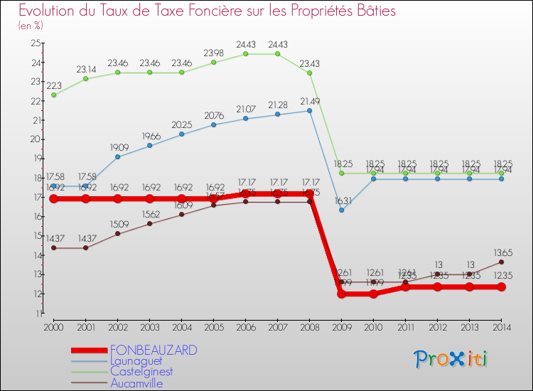 Comparaison des taux de taxe foncière sur le bati pour FONBEAUZARD et les communes voisines de 2000 à 2014