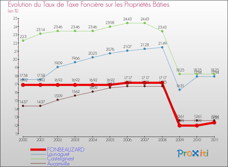 Evolution du taux de la taxe foncière sur le bati pour FONBEAUZARD et les communes proches Comparaison des taux de taxe foncière sur le bati pour FONBEAUZARD et les communes voisines
