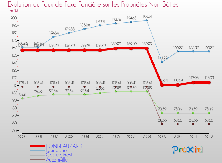 Evolution du taux de la taxe foncière sur les immeubles et terrains non batis pour FONBEAUZARD et les communes proches de 2000 à 2012 Comparaison des taux de la taxe foncière sur les immeubles et terrains non batis pour FONBEAUZARD et les communes voisines de 2000 à 2012