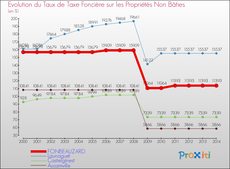 Evolution du taux de la taxe foncière sur les immeubles et terrains non batis pour FONBEAUZARD et les communes proches de 2000 à 2014 Comparaison des taux de la taxe foncière sur les immeubles et terrains non batis pour FONBEAUZARD et les communes voisines de 2000 à 2014