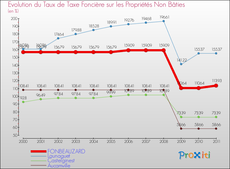 Evolution du taux de la taxe foncière sur les immeubles et terrains non batis pour FONBEAUZARD et les communes proches Comparaison des taux de la taxe foncière sur les immeubles et terrains non batis pour FONBEAUZARD et les communes voisines