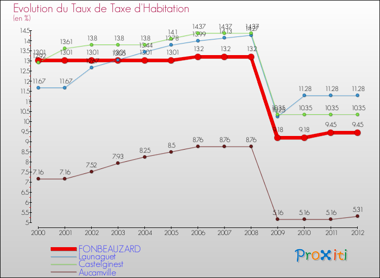 Evolution du taux de la taxe d'habitation pour FONBEAUZARD et les communes proches Comparaison des taux de la taxe d'habitation pour FONBEAUZARD et les communes voisines